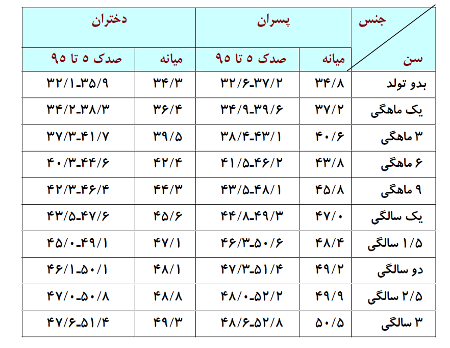 نمودار رشد دور سر نوزاد