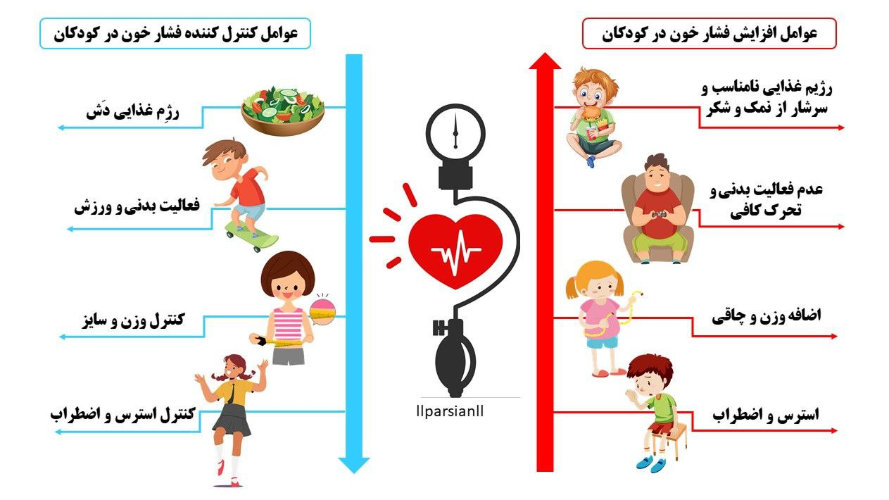 تعیین علت فشار خون بالا