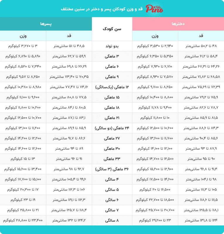 قد و وزن مناسب برای کودک در سنین مختلف